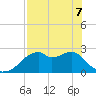 Dog Island West tide chart for Saturday, May 7, 2022