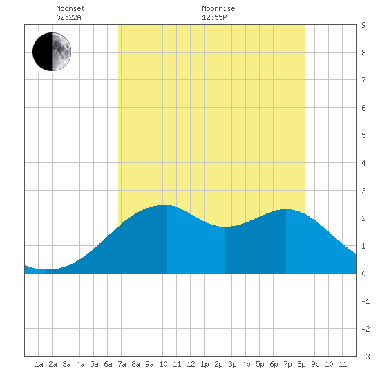 Dog Island West tide chart for Sunday, May 8, 2022