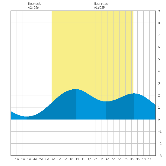 Dog Island West tide chart for Monday, May 9, 2022