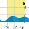 Dog Island West tide chart for Monday, May 9, 2022