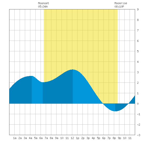 Dog Island West tide chart for Monday, June 13, 2022