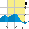 Dog Island West tide chart for Monday, June 13, 2022