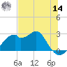 Dog Island West tide chart for Tuesday, June 14, 2022