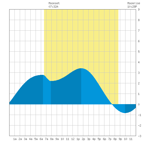 Dog Island West tide chart for Wednesday, June 15, 2022