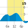 Dog Island West tide chart for Wednesday, June 15, 2022