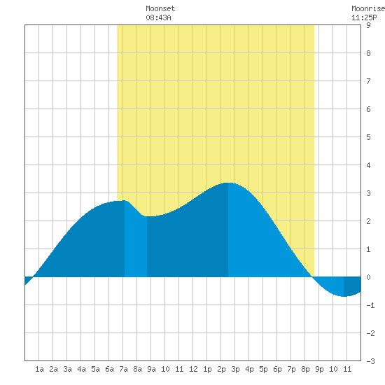 Dog Island West tide chart for Thursday, June 16, 2022