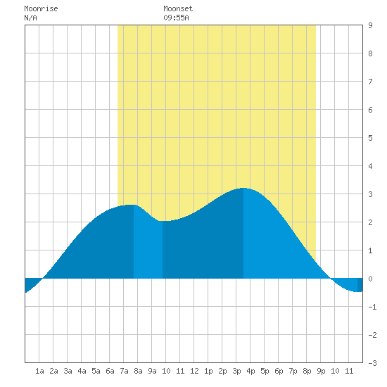 Dog Island West tide chart for Friday, June 17, 2022