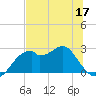 Dog Island West tide chart for Friday, June 17, 2022