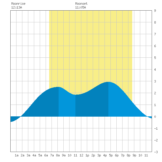 Dog Island West tide chart for Saturday, June 18, 2022