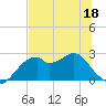 Dog Island West tide chart for Saturday, June 18, 2022