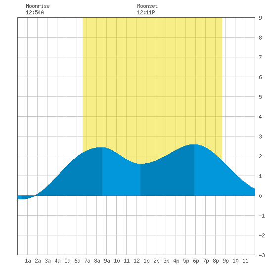 Dog Island West tide chart for Sunday, June 19, 2022