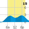 Dog Island West tide chart for Sunday, June 19, 2022