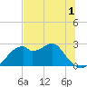 Dog Island West tide chart for Wednesday, June 1, 2022