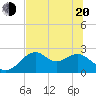 Dog Island West tide chart for Monday, June 20, 2022