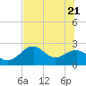 Dog Island West tide chart for Tuesday, June 21, 2022