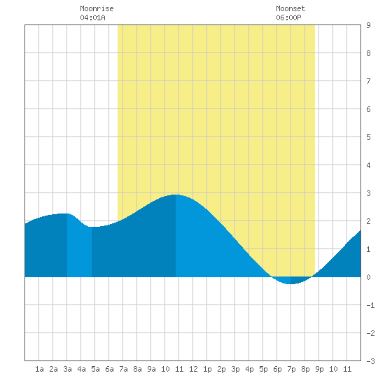Dog Island West tide chart for Saturday, June 25, 2022