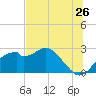 Dog Island West tide chart for Sunday, June 26, 2022