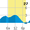 Dog Island West tide chart for Monday, June 27, 2022