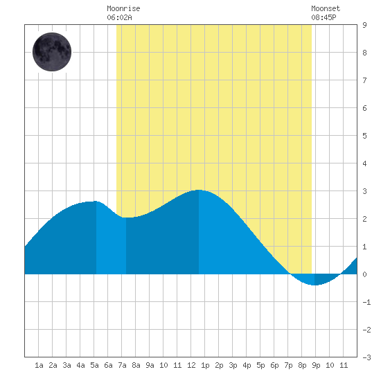 Dog Island West tide chart for Tuesday, June 28, 2022