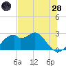 Dog Island West tide chart for Tuesday, June 28, 2022