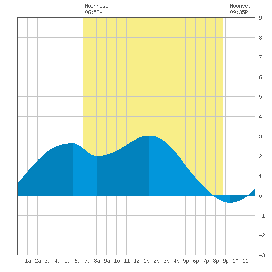 Dog Island West tide chart for Wednesday, June 29, 2022