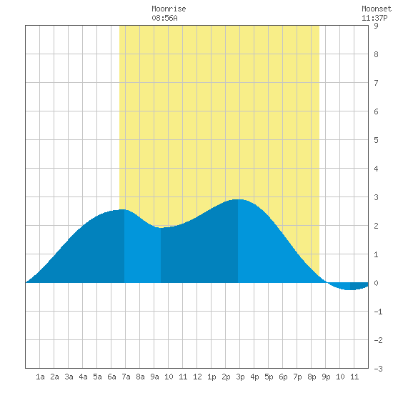 Dog Island West tide chart for Thursday, June 2, 2022