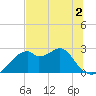 Dog Island West tide chart for Thursday, June 2, 2022