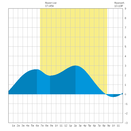 Dog Island West tide chart for Thursday, June 30, 2022