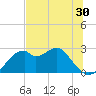 Dog Island West tide chart for Thursday, June 30, 2022