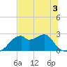 Dog Island West tide chart for Friday, June 3, 2022