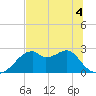 Dog Island West tide chart for Saturday, June 4, 2022