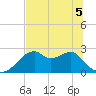 Dog Island West tide chart for Sunday, June 5, 2022
