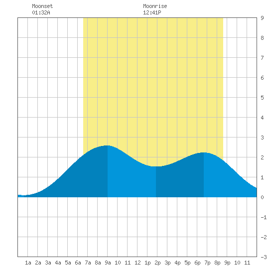 Dog Island West tide chart for Monday, June 6, 2022