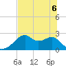 Dog Island West tide chart for Monday, June 6, 2022