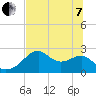 Dog Island West tide chart for Tuesday, June 7, 2022