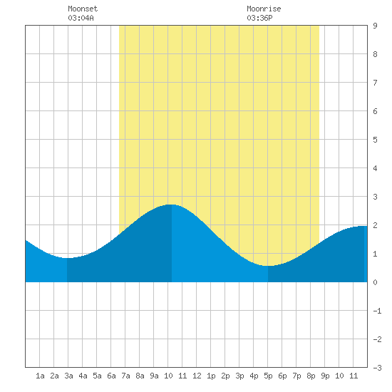 Dog Island West tide chart for Thursday, June 9, 2022