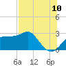 Dog Island West tide chart for Sunday, July 10, 2022