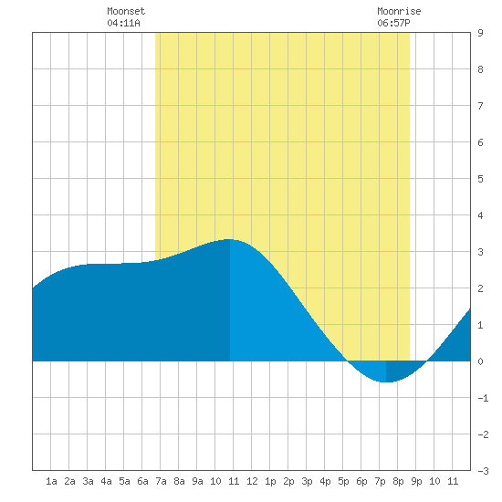 Dog Island West tide chart for Monday, July 11, 2022