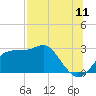 Dog Island West tide chart for Monday, July 11, 2022