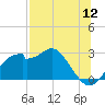 Dog Island West tide chart for Tuesday, July 12, 2022