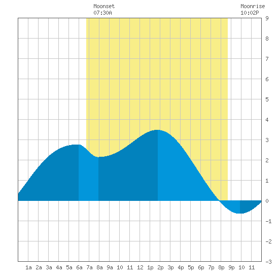 Dog Island West tide chart for Thursday, July 14, 2022