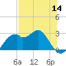 Dog Island West tide chart for Thursday, July 14, 2022
