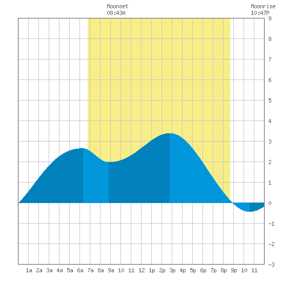 Dog Island West tide chart for Friday, July 15, 2022