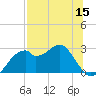 Dog Island West tide chart for Friday, July 15, 2022