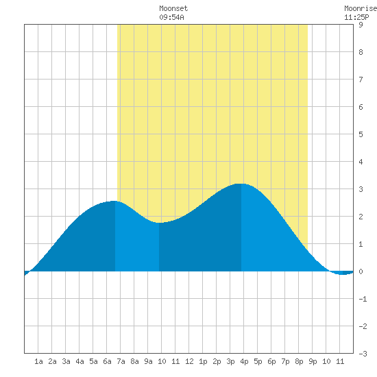 Dog Island West tide chart for Saturday, July 16, 2022
