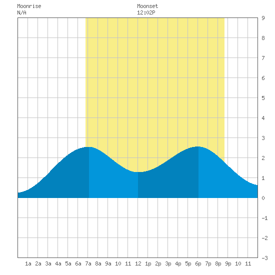 Dog Island West tide chart for Monday, July 18, 2022