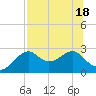 Dog Island West tide chart for Monday, July 18, 2022