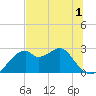 Dog Island West tide chart for Friday, July 1, 2022