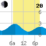 Dog Island West tide chart for Wednesday, July 20, 2022