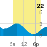 Dog Island West tide chart for Friday, July 22, 2022